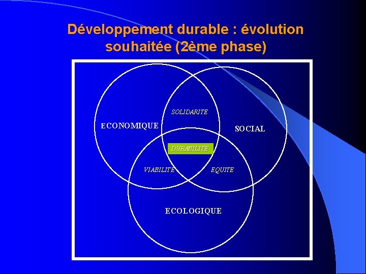 Développement durable : évolution souhaitée (2ème phase) SOLIDARITE ECONOMIQUE SOCIAL DURABILITE VIABILITE EQUITE ECOLOGIQUE