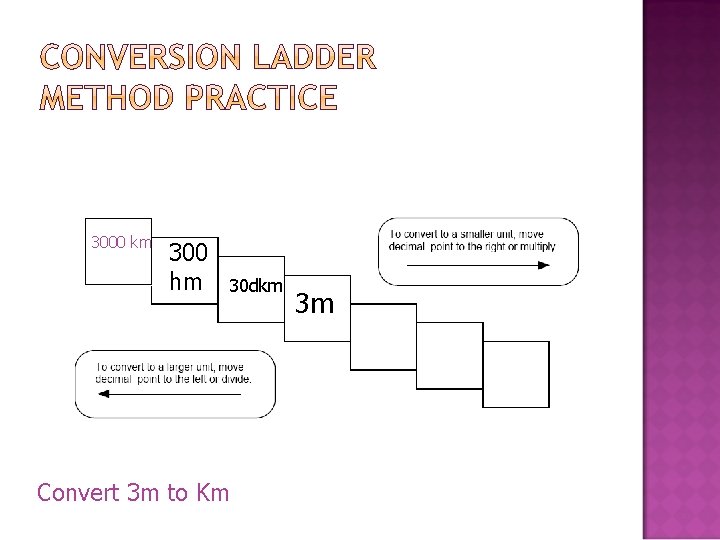 3000 km 300 hm 30 dkm Convert 3 m to Km 3 m 