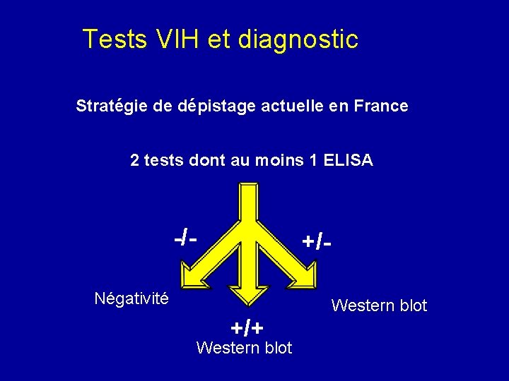 Tests VIH et diagnostic Stratégie de dépistage actuelle en France 2 tests dont au