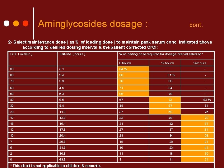 Aminglycosides dosage : cont. 2 - Select maintenance dose ( as % of loading