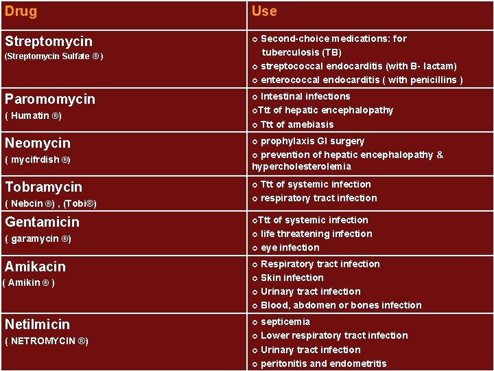 Drug Use Streptomycin ¢ (Streptomycin Sulfate ® ) Second-choice medications: for tuberculosis (TB) ¢