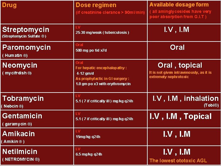 Drug Streptomycin (Streptomycin Sulfate ® ) Paromomycin Dose regimen Available dosage form (if creatinine