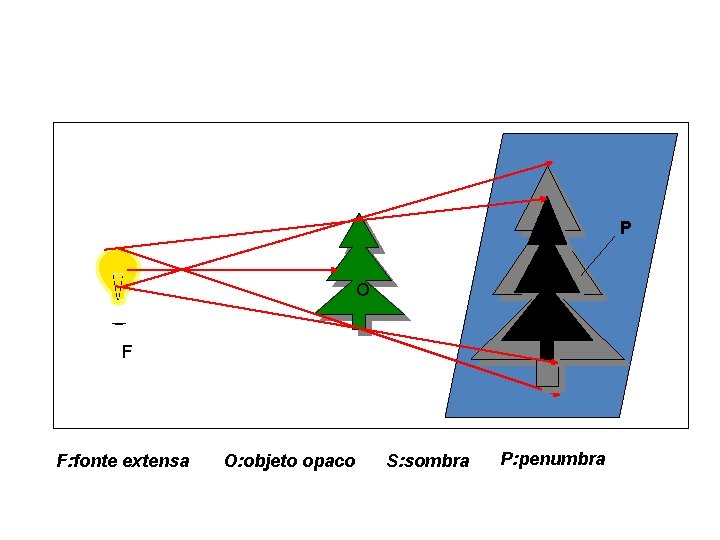 P S O F F: fonte extensa O: objeto opaco S: sombra P: penumbra