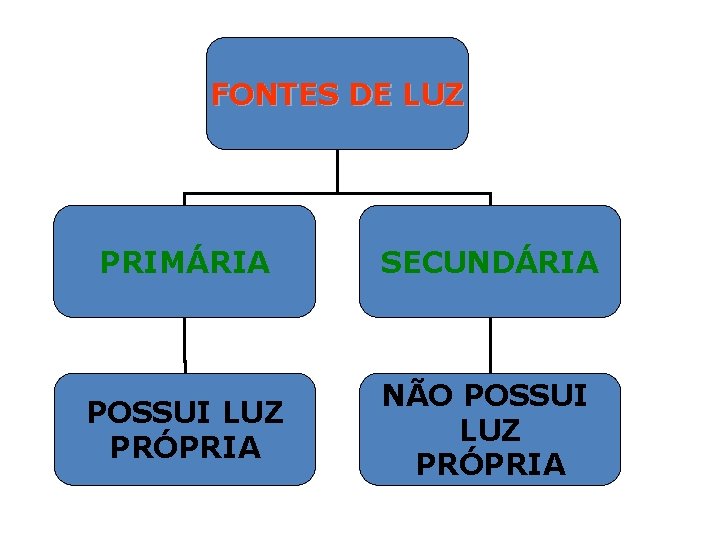 FONTES DE LUZ PRIMÁRIA SECUNDÁRIA POSSUI LUZ PRÓPRIA NÃO POSSUI LUZ PRÓPRIA 