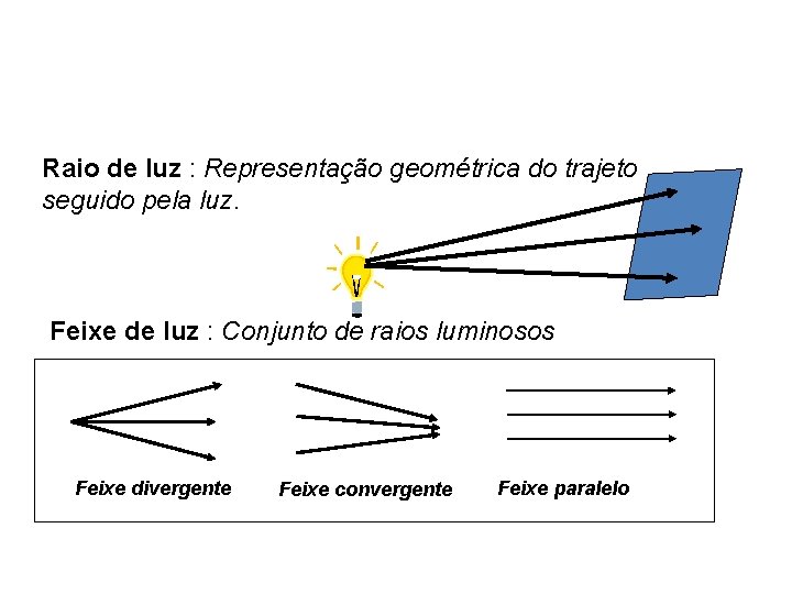 Raio de luz : Representação geométrica do trajeto seguido pela luz. Feixe de luz