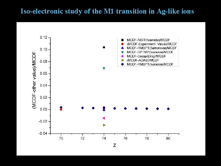 Iso-electronic study of the M 1 transition in Ag-like ions 