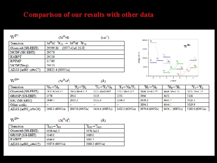 Comparison of our results with other data 