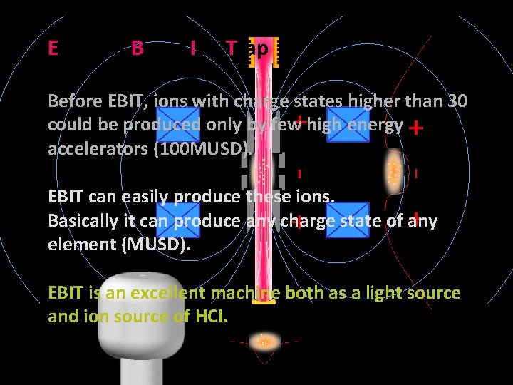 Electron Beam Ion Trap Before EBIT, ions with charge states higher than 30 could