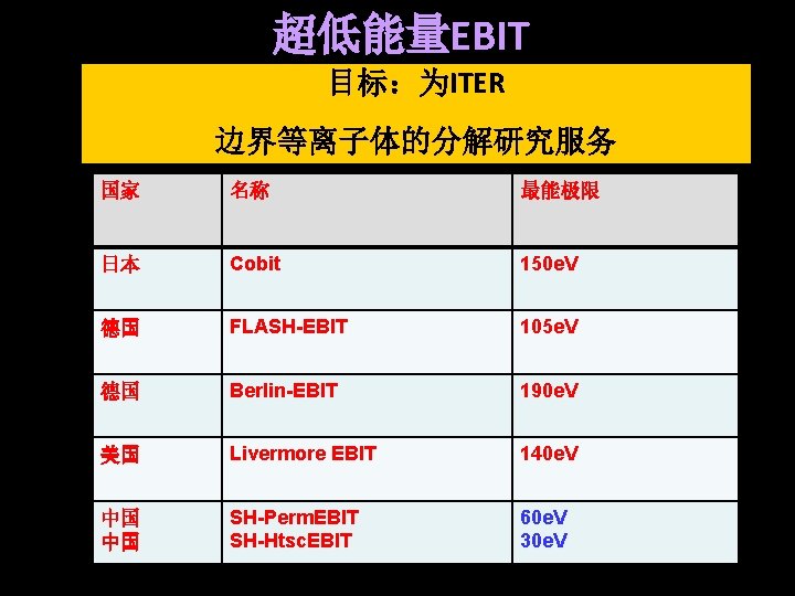 超低能量EBIT 目标：为ITER 边界等离子体的分解研究服务 国家 名称 最能极限 日本 Cobit 150 e. V 德国 FLASH-EBIT 105
