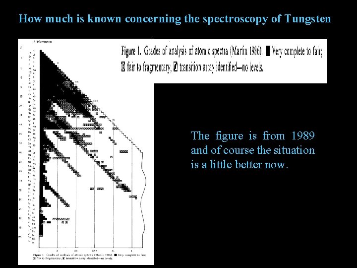 How much is known concerning the spectroscopy of Tungsten The figure is from 1989