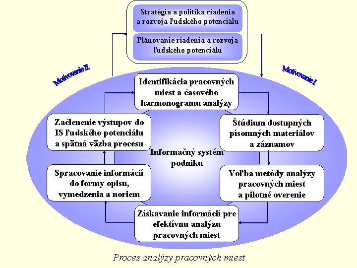 Stratégia a politika riadenia a rozvoja ľudského potenciálu Plánovanie riadenia a rozvoja ľudského potenciálu