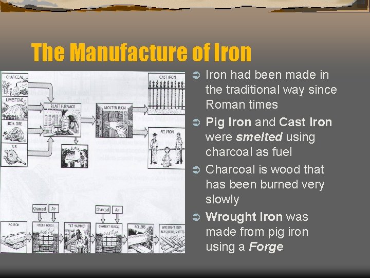 The Manufacture of Iron had been made in the traditional way since Roman times