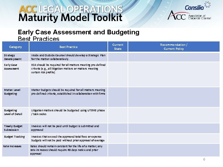 Early Case Assessment and Budgeting Best Practices Category Best Practice Strategy Development Inside and