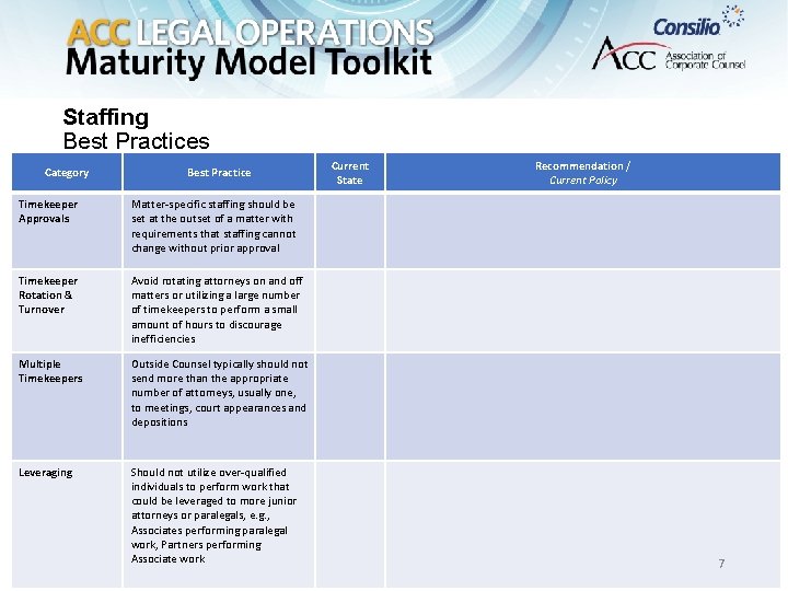 Staffing Best Practices Category Best Practice Timekeeper Approvals Matter-specific staffing should be set at