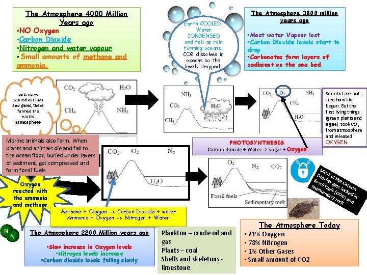 The Atmosphere 4000 Million Years ago • NO Oxygen • Carbon Dioxide • Nitrogen