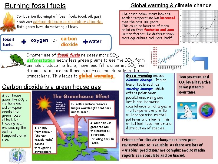 Burning fossil fuels Combustion (burning) of fossil fuels (coal, oil, gas) produces carbon dioxide