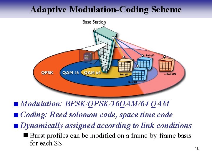 Adaptive Modulation-Coding Scheme Modulation: BPSK/QPSK/16 QAM/64 QAM Coding: Reed solomon code, space time code