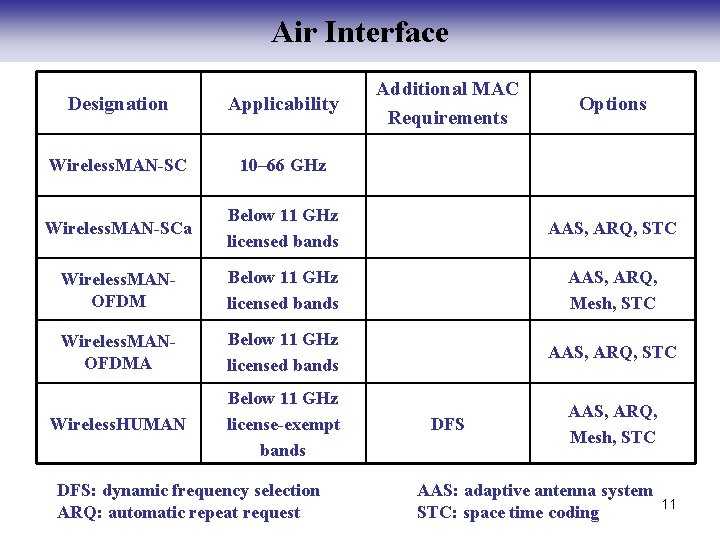 Air Interface Additional MAC Requirements Designation Applicability Wireless. MAN-SC 10– 66 GHz Wireless. MAN-SCa