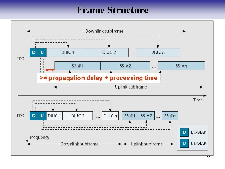 Frame Structure >= propagation delay + processing time 12 