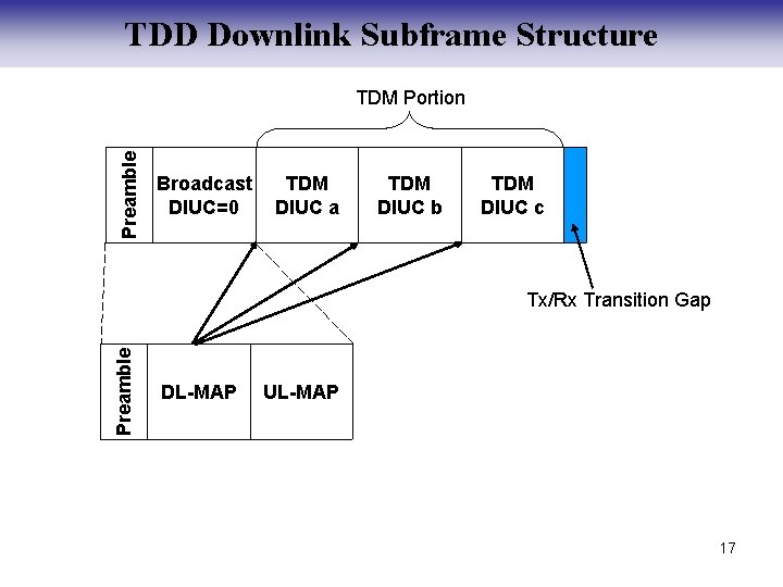 TDD Downlink Subframe Structure Preamble TDM Portion Broadcast DIUC=0 TDM DIUC a TDM DIUC