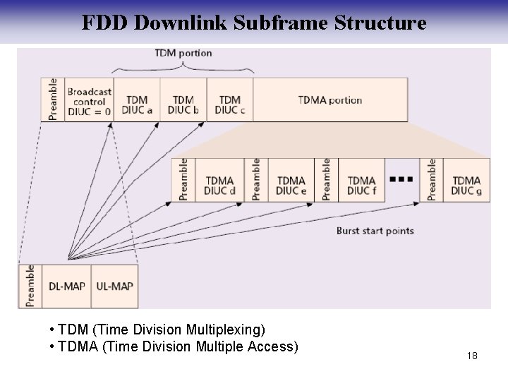 FDD Downlink Subframe Structure • TDM (Time Division Multiplexing) • TDMA (Time Division Multiple