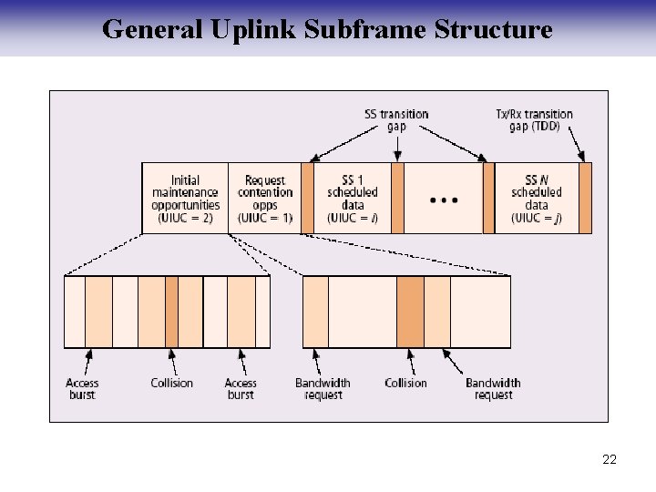 General Uplink Subframe Structure 22 