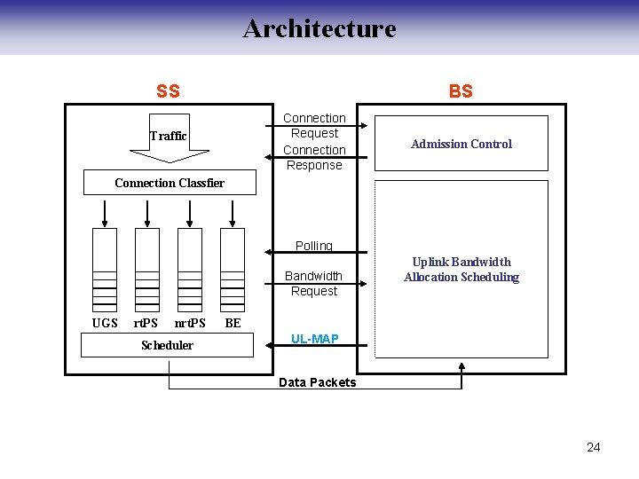 Architecture BS SS Connection Request Connection Response Traffic Admission Control Connection Classfier Polling Bandwidth