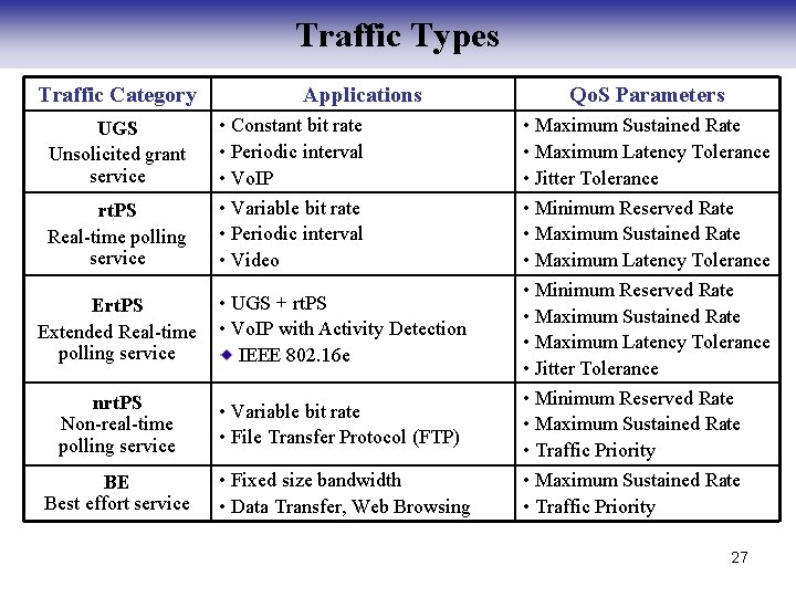 Traffic Types Traffic Category UGS Unsolicited grant service rt. PS Real-time polling service Applications