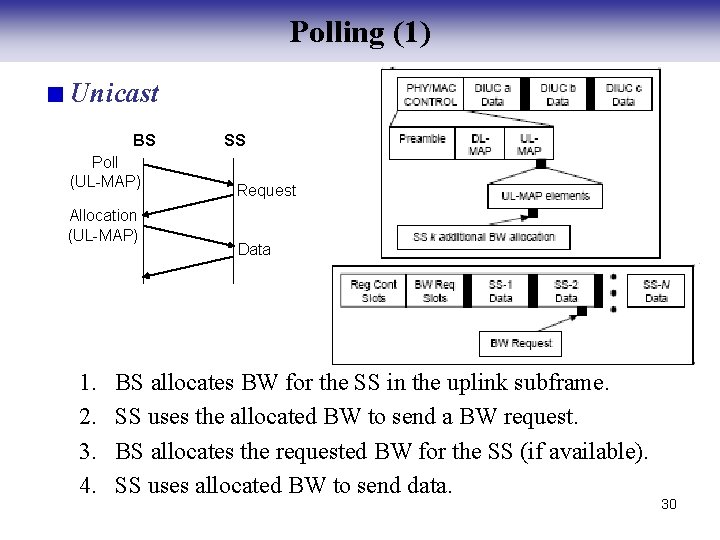 Polling (1) Unicast BS Poll (UL-MAP) Allocation (UL-MAP) 1. 2. 3. 4. SS Request