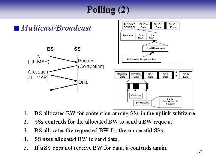 Polling (2) Multicast/Broadcast BS Poll (UL-MAP) Allocation (UL-MAP) 1. 2. 3. 4. 5. SS