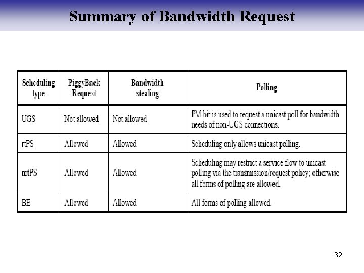 Summary of Bandwidth Request 32 