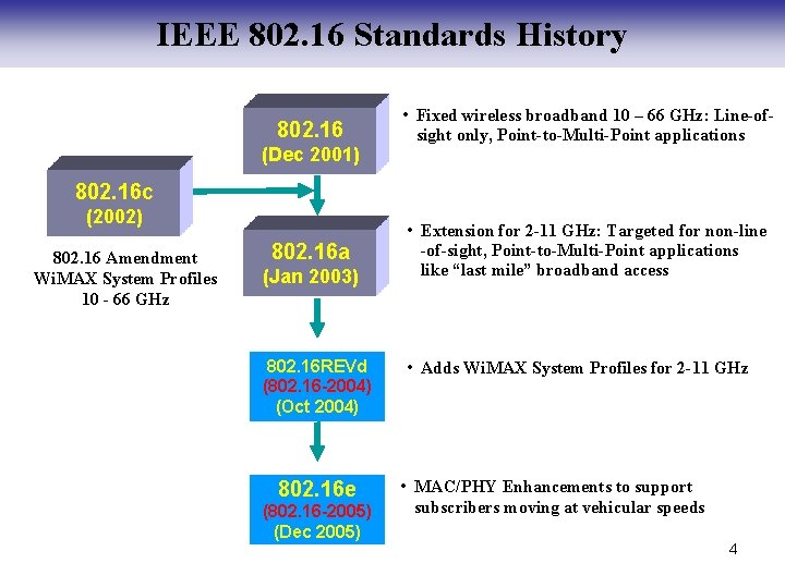 IEEE 802. 16 Standards History 802. 16 (Dec 2001) • Fixed wireless broadband 10