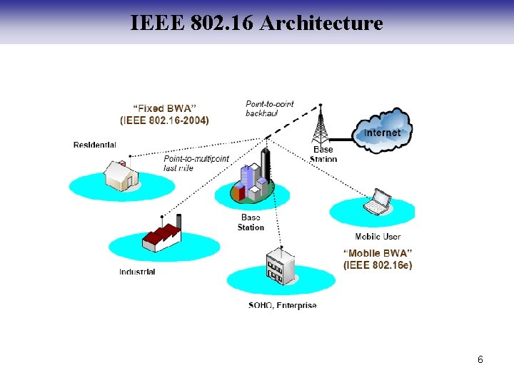 IEEE 802. 16 Architecture 6 