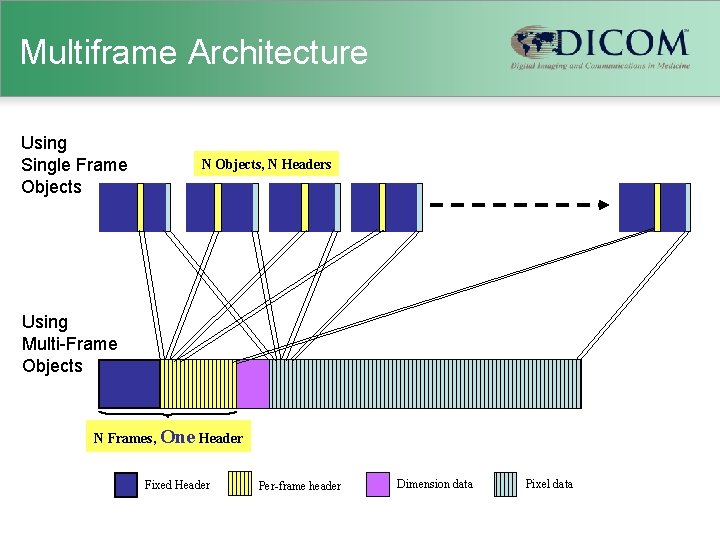 Multiframe Architecture Using Single Frame Objects N Objects, N Headers Using Multi-Frame Objects N