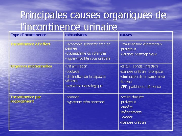 Principales causes organiques de l’incontinence urinaire Type d’incontinence mécanismes causes Incontinence à l’effort -Hypotonie