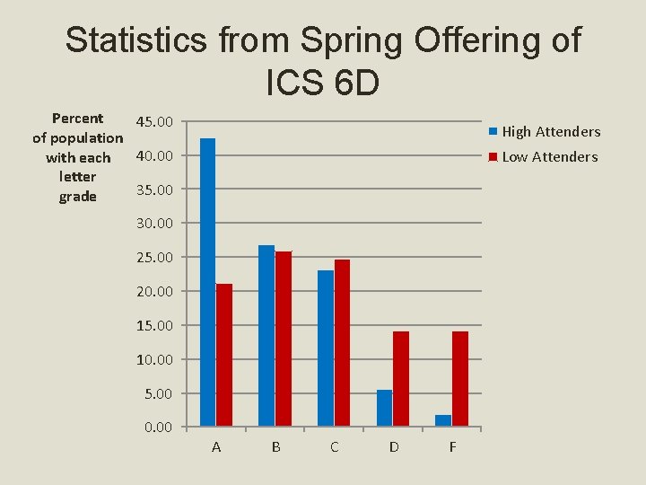 Statistics from Spring Offering of ICS 6 D Percent 45. 00 of population 40.