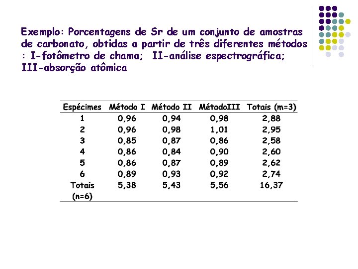 Exemplo: Porcentagens de Sr de um conjunto de amostras de carbonato, obtidas a partir