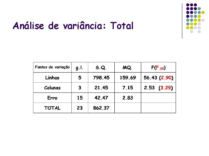 Análise de variância: Total 