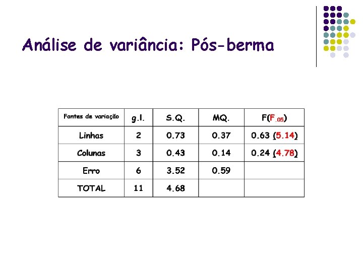 Análise de variância: Pós-berma 