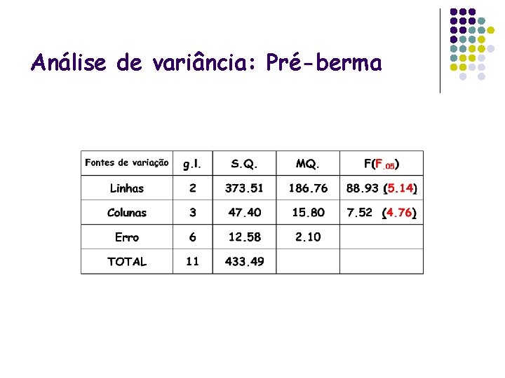 Análise de variância: Pré-berma 