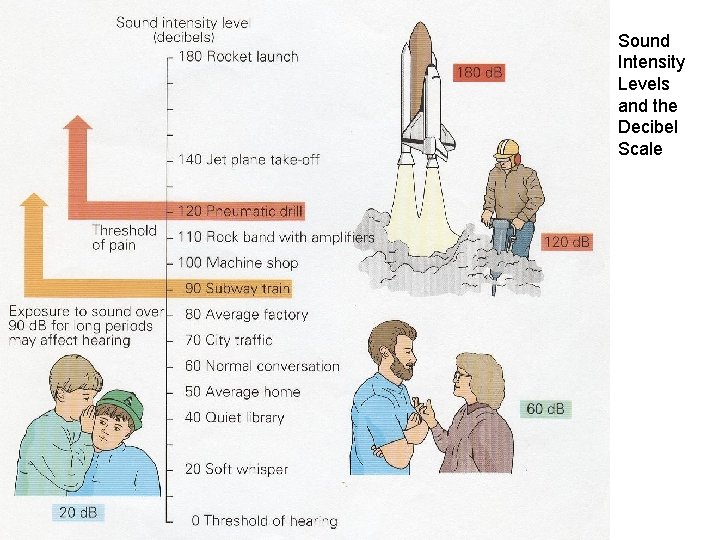 Sound Intensity Levels and the Decibel Scale 