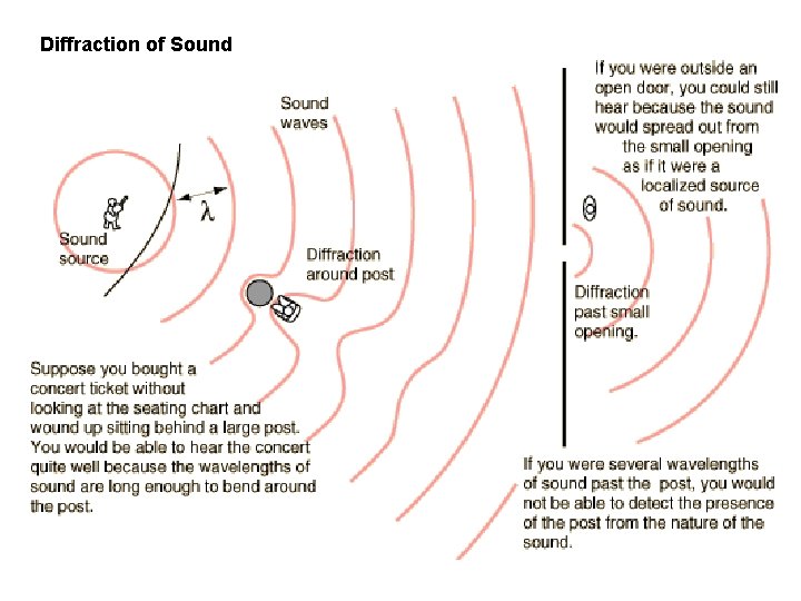 Diffraction of Sound 