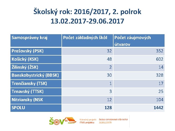 Školský rok: 2016/2017, 2. polrok 13. 02. 2017 -29. 06. 2017 Samosprávny kraj Počet