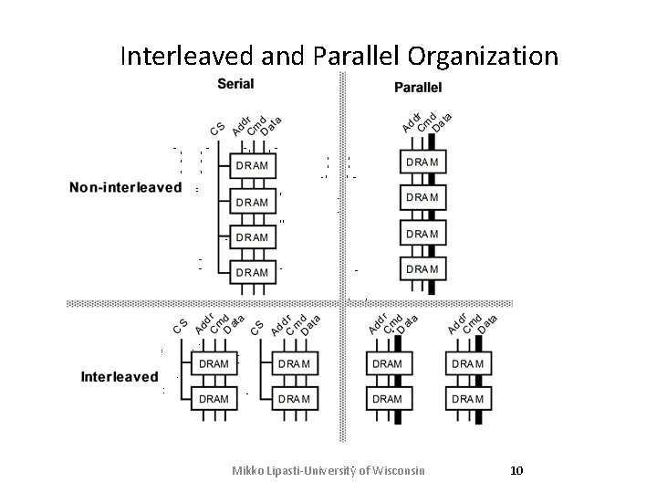 Interleaved and Parallel Organization Mikko Lipasti-University of Wisconsin 10 Interleaved and Parallel Organization Mikko Lipasti-University of Wisconsin 10