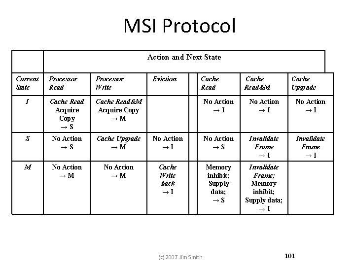 MSI Protocol Action and Next State Current State Eviction Cache Read Processor Write I MSI Protocol Action and Next State Current State Eviction Cache Read Processor Write I