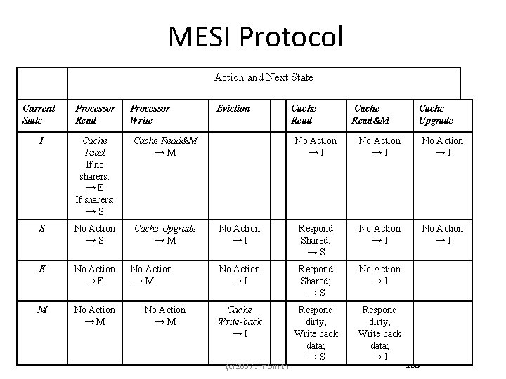 MESI Protocol Action and Next State Current State Processor Read Processor Write Eviction Cache MESI Protocol Action and Next State Current State Processor Read Processor Write Eviction Cache