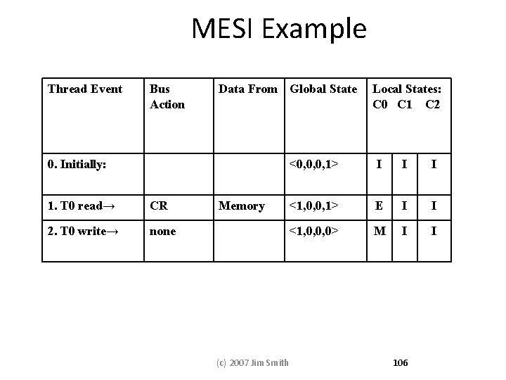 MESI Example Thread Event Bus Action Data From Global State Local States: C 0 MESI Example Thread Event Bus Action Data From Global State Local States: C 0
