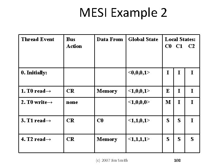 MESI Example 2 Thread Event Bus Action Data From Global State Local States: C MESI Example 2 Thread Event Bus Action Data From Global State Local States: C