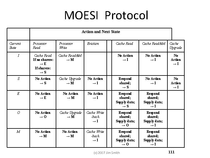 MOESI Protocol Action and Next State Current State Processor Read Processor Write I Cache MOESI Protocol Action and Next State Current State Processor Read Processor Write I Cache