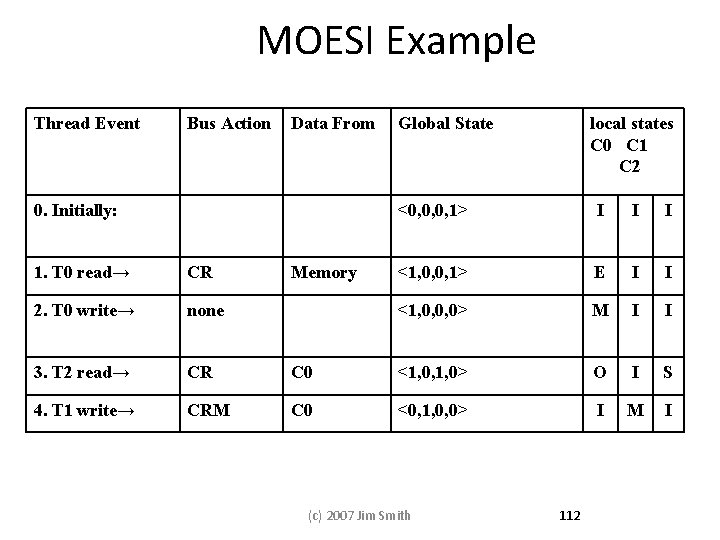 MOESI Example Thread Event Bus Action Data From Global State 0. Initially: 1. T MOESI Example Thread Event Bus Action Data From Global State 0. Initially: 1. T